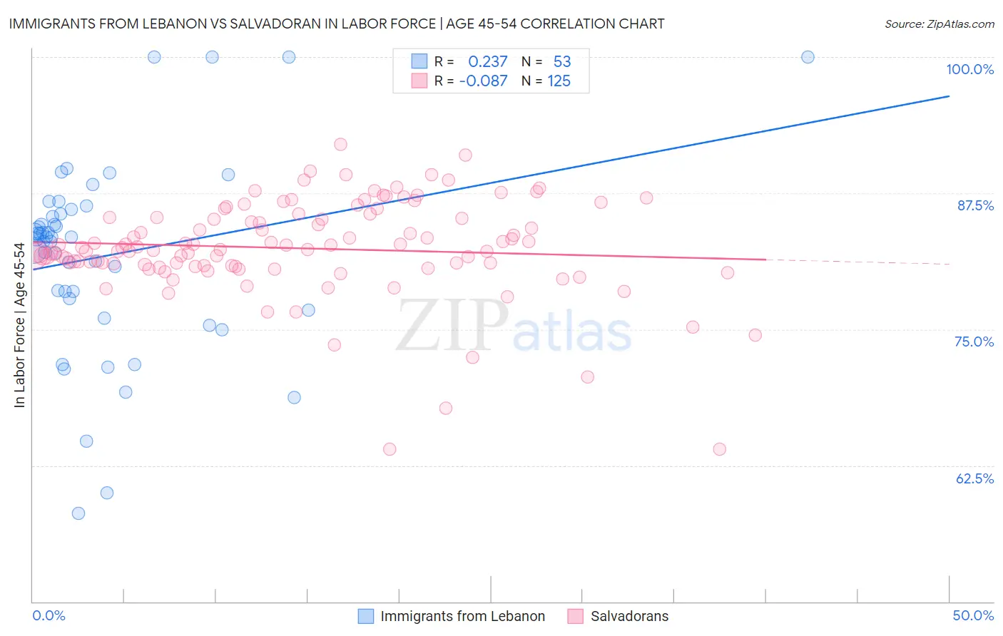 Immigrants from Lebanon vs Salvadoran In Labor Force | Age 45-54