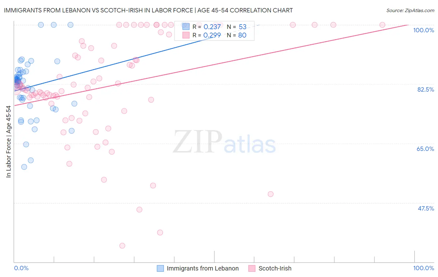 Immigrants from Lebanon vs Scotch-Irish In Labor Force | Age 45-54