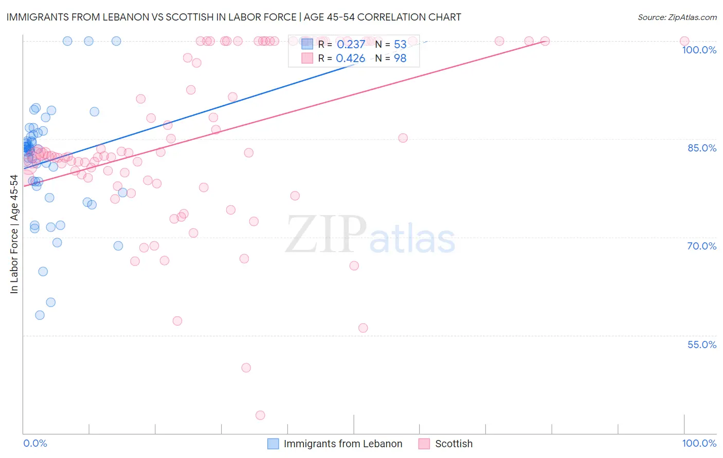 Immigrants from Lebanon vs Scottish In Labor Force | Age 45-54
