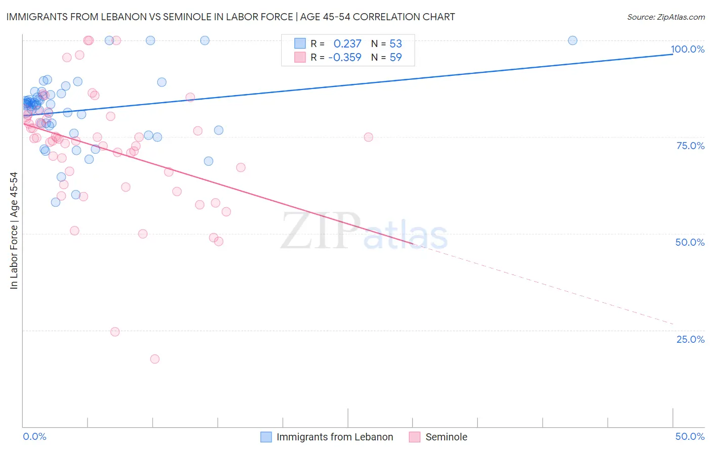 Immigrants from Lebanon vs Seminole In Labor Force | Age 45-54