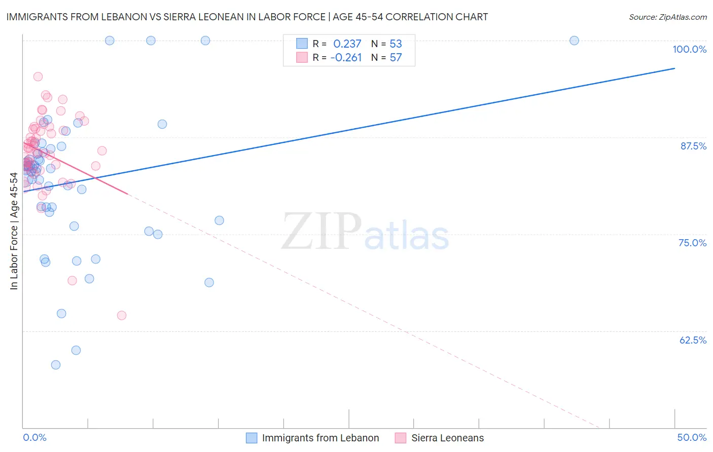 Immigrants from Lebanon vs Sierra Leonean In Labor Force | Age 45-54