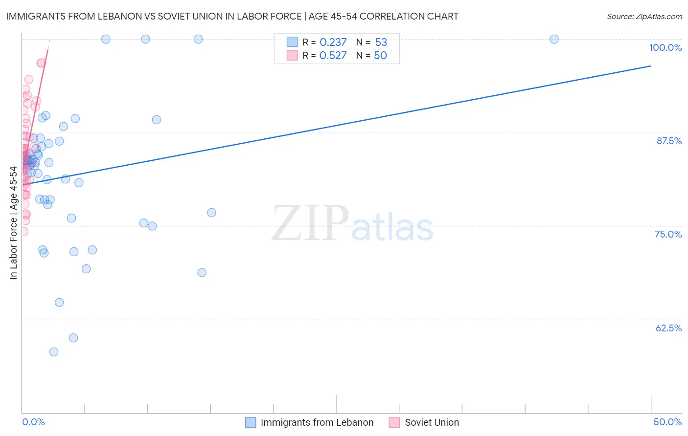Immigrants from Lebanon vs Soviet Union In Labor Force | Age 45-54