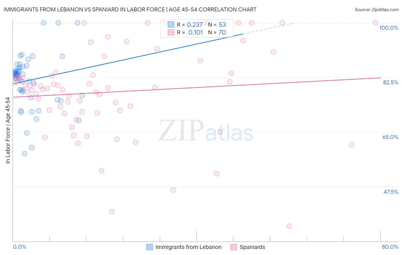 Immigrants from Lebanon vs Spaniard In Labor Force | Age 45-54