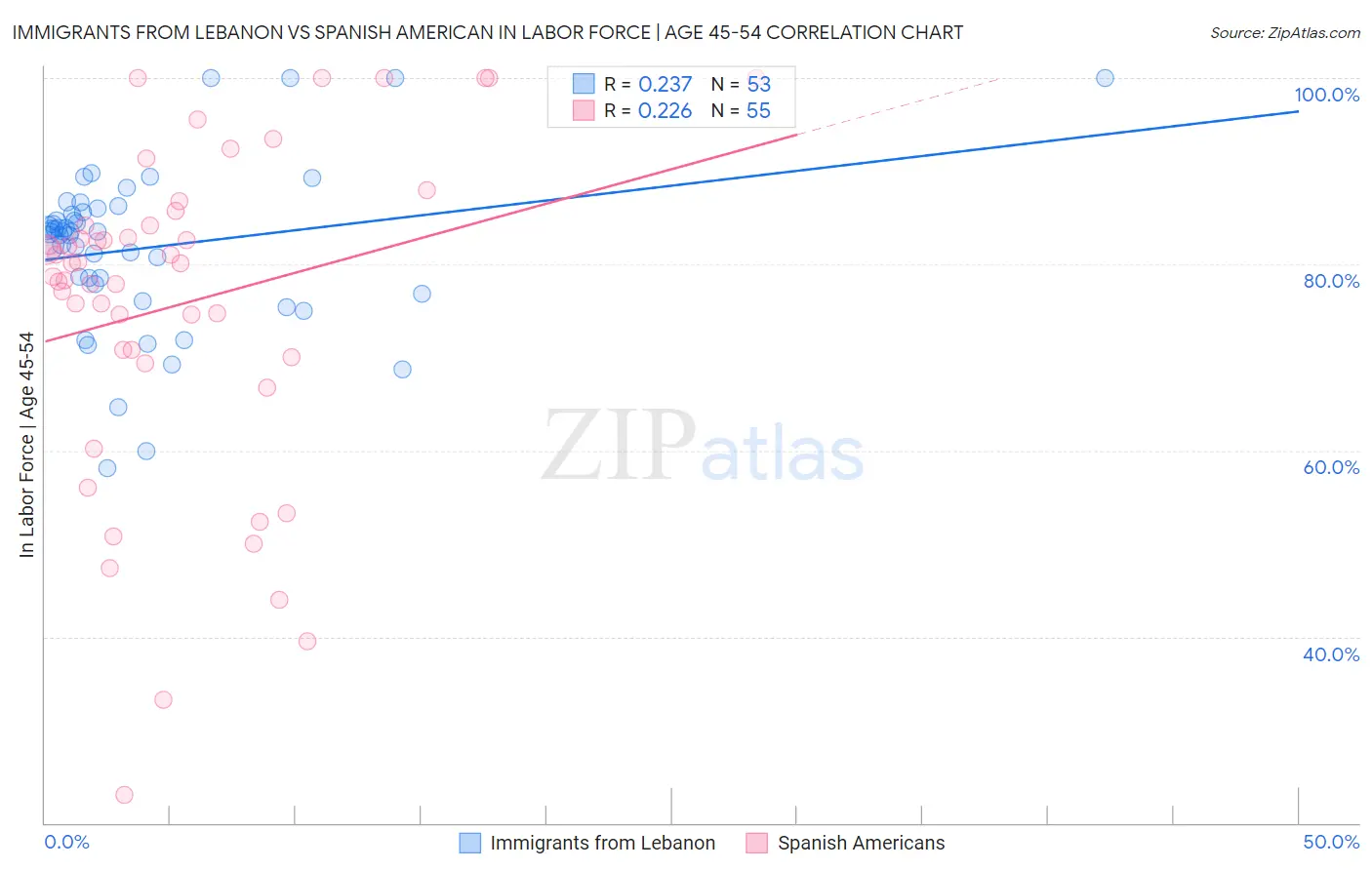 Immigrants from Lebanon vs Spanish American In Labor Force | Age 45-54