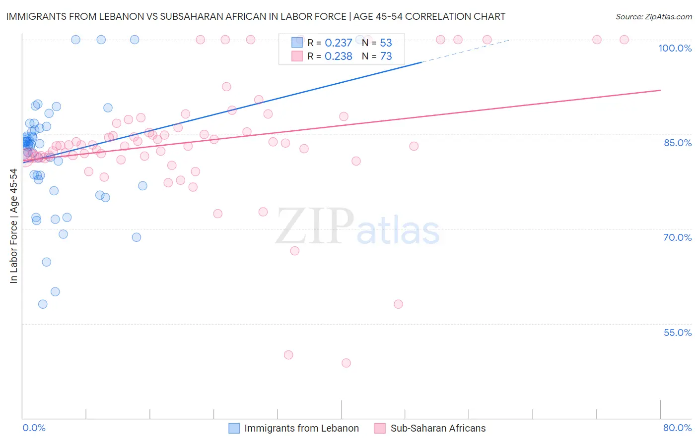 Immigrants from Lebanon vs Subsaharan African In Labor Force | Age 45-54