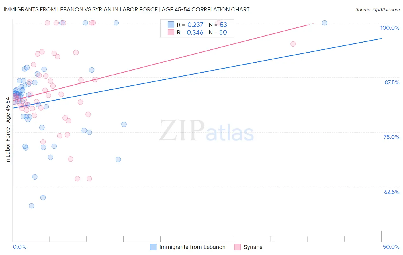 Immigrants from Lebanon vs Syrian In Labor Force | Age 45-54