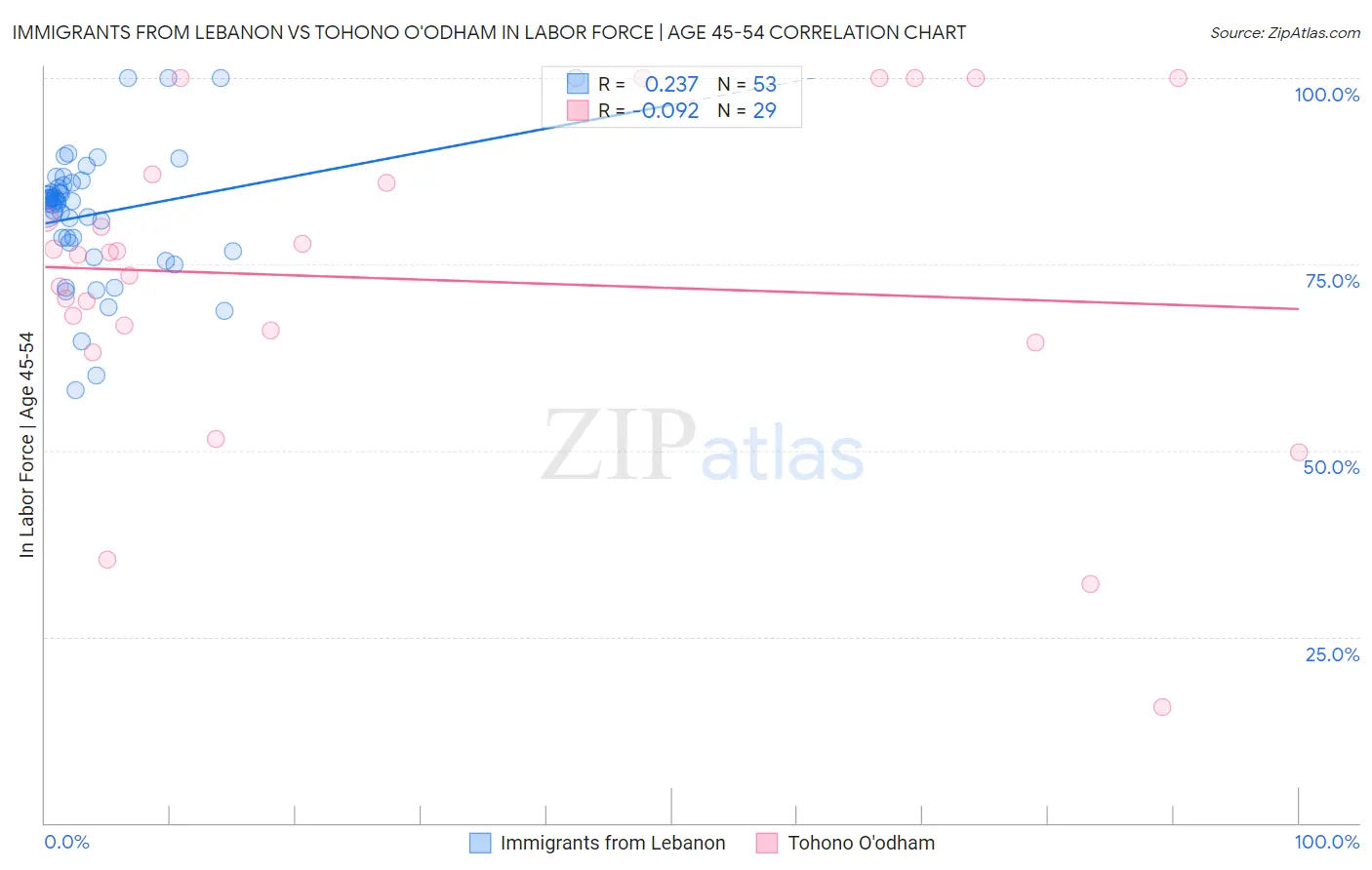 Immigrants from Lebanon vs Tohono O'odham In Labor Force | Age 45-54