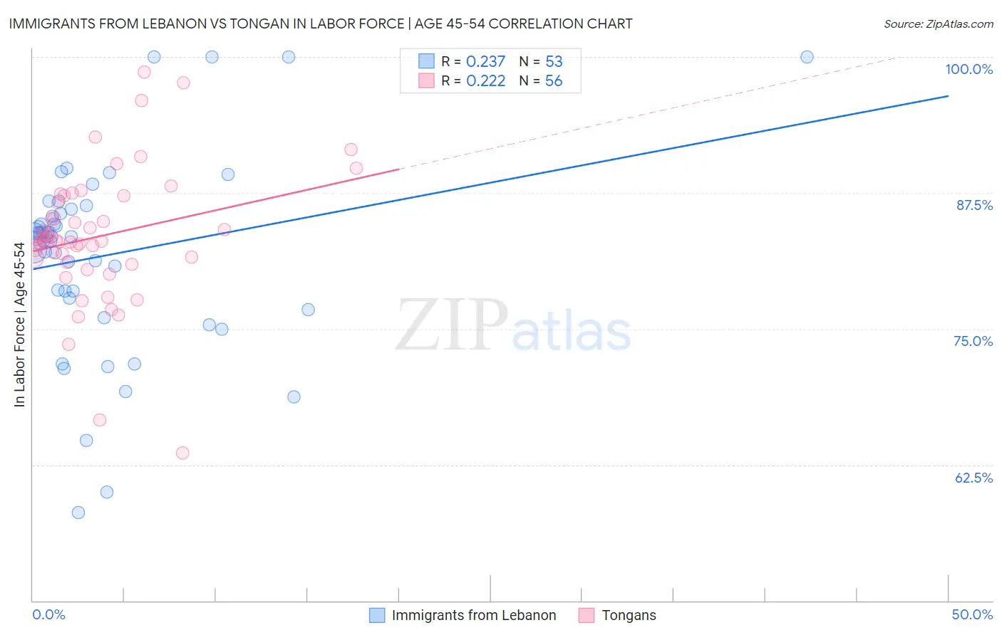 Immigrants from Lebanon vs Tongan In Labor Force | Age 45-54