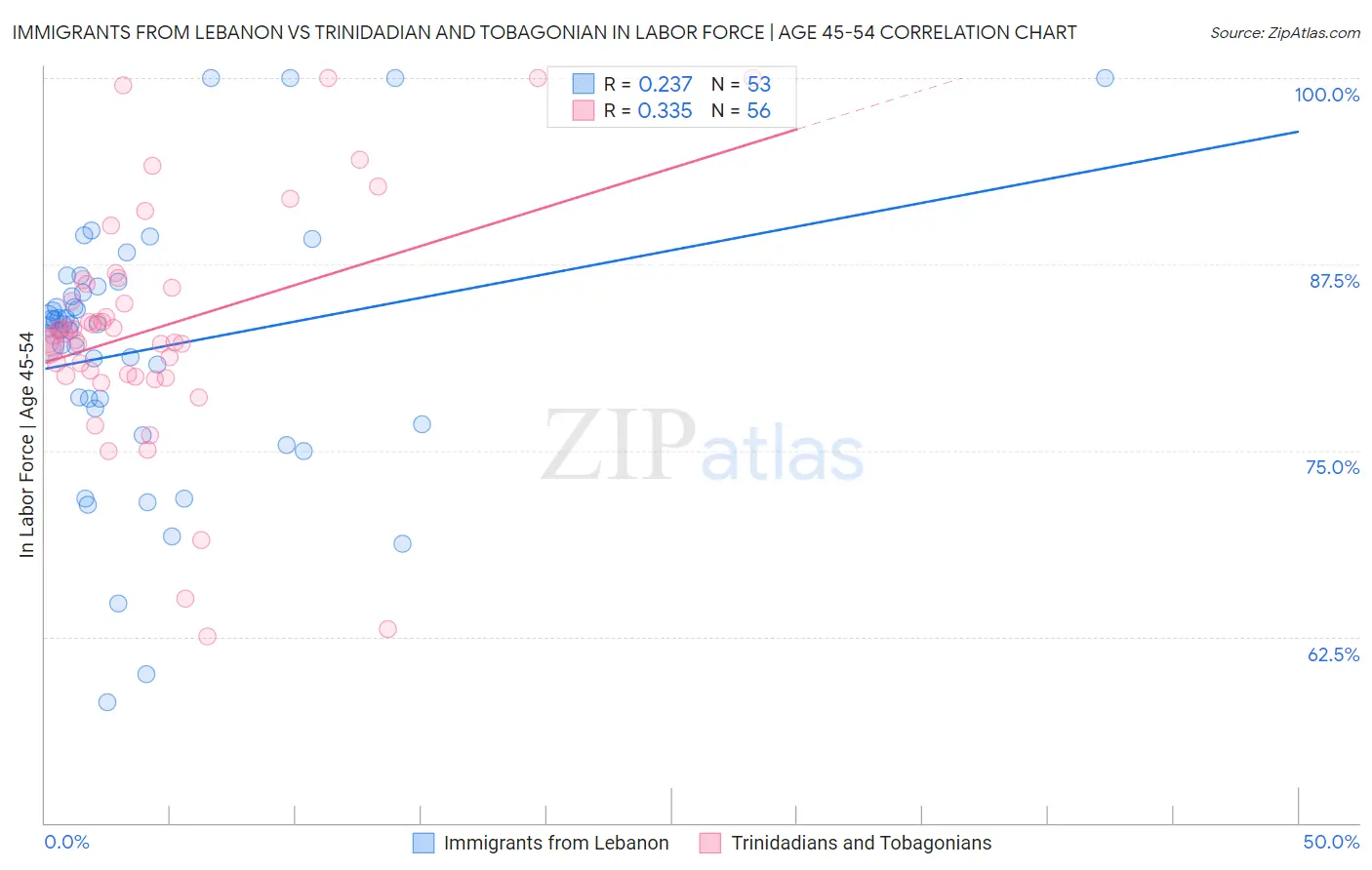 Immigrants from Lebanon vs Trinidadian and Tobagonian In Labor Force | Age 45-54