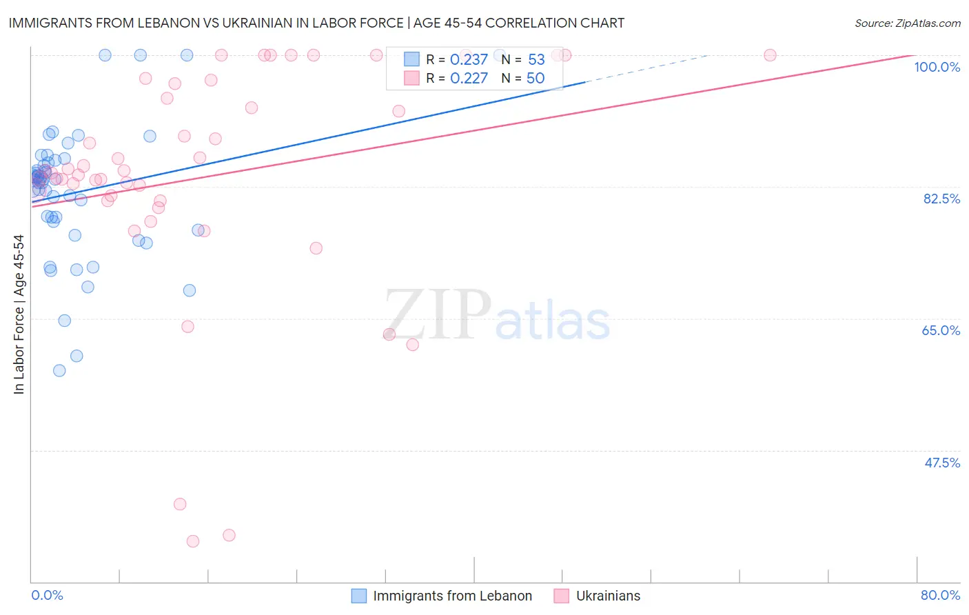 Immigrants from Lebanon vs Ukrainian In Labor Force | Age 45-54