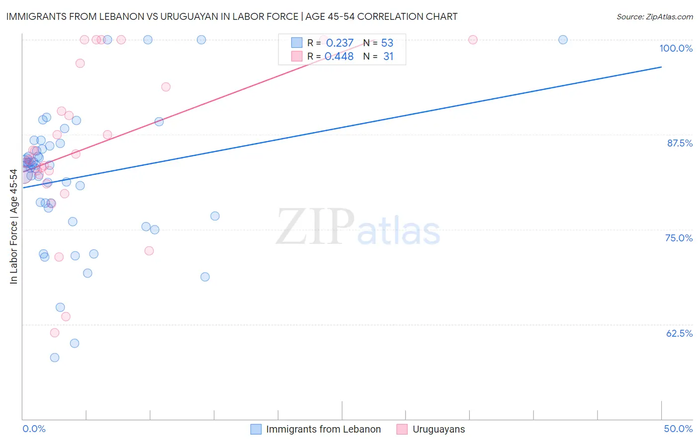 Immigrants from Lebanon vs Uruguayan In Labor Force | Age 45-54
