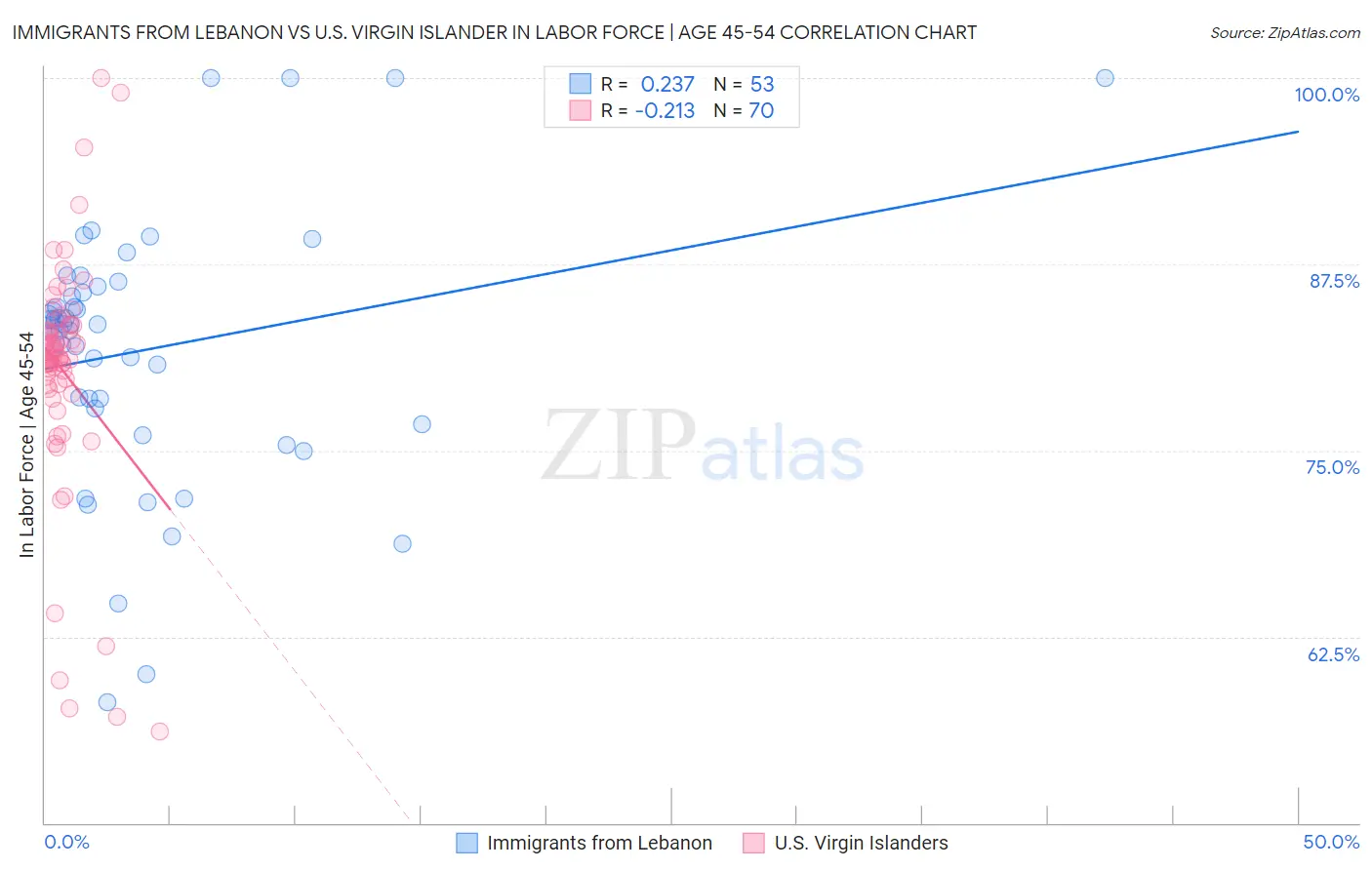 Immigrants from Lebanon vs U.S. Virgin Islander In Labor Force | Age 45-54
