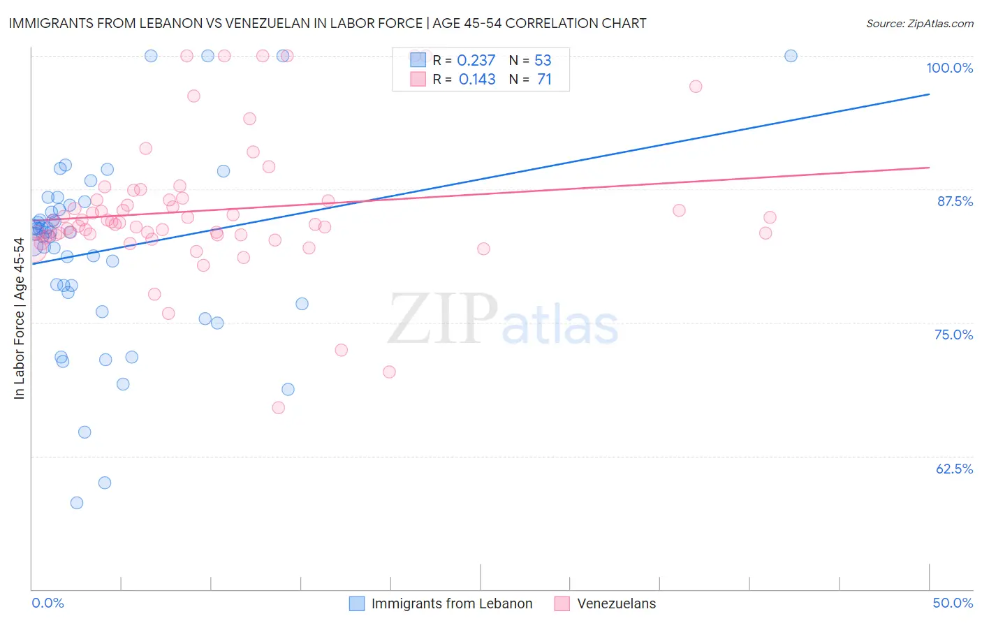 Immigrants from Lebanon vs Venezuelan In Labor Force | Age 45-54