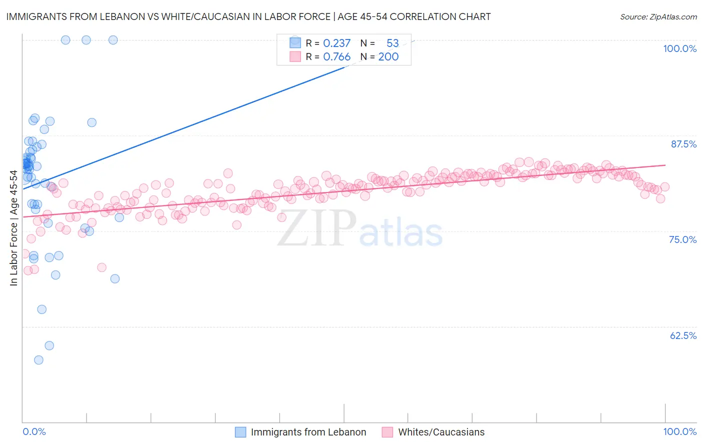 Immigrants from Lebanon vs White/Caucasian In Labor Force | Age 45-54