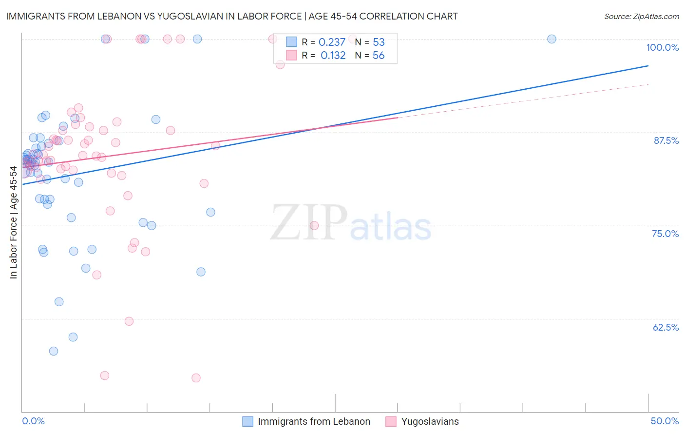 Immigrants from Lebanon vs Yugoslavian In Labor Force | Age 45-54
