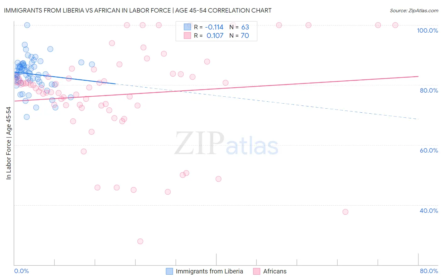 Immigrants from Liberia vs African In Labor Force | Age 45-54