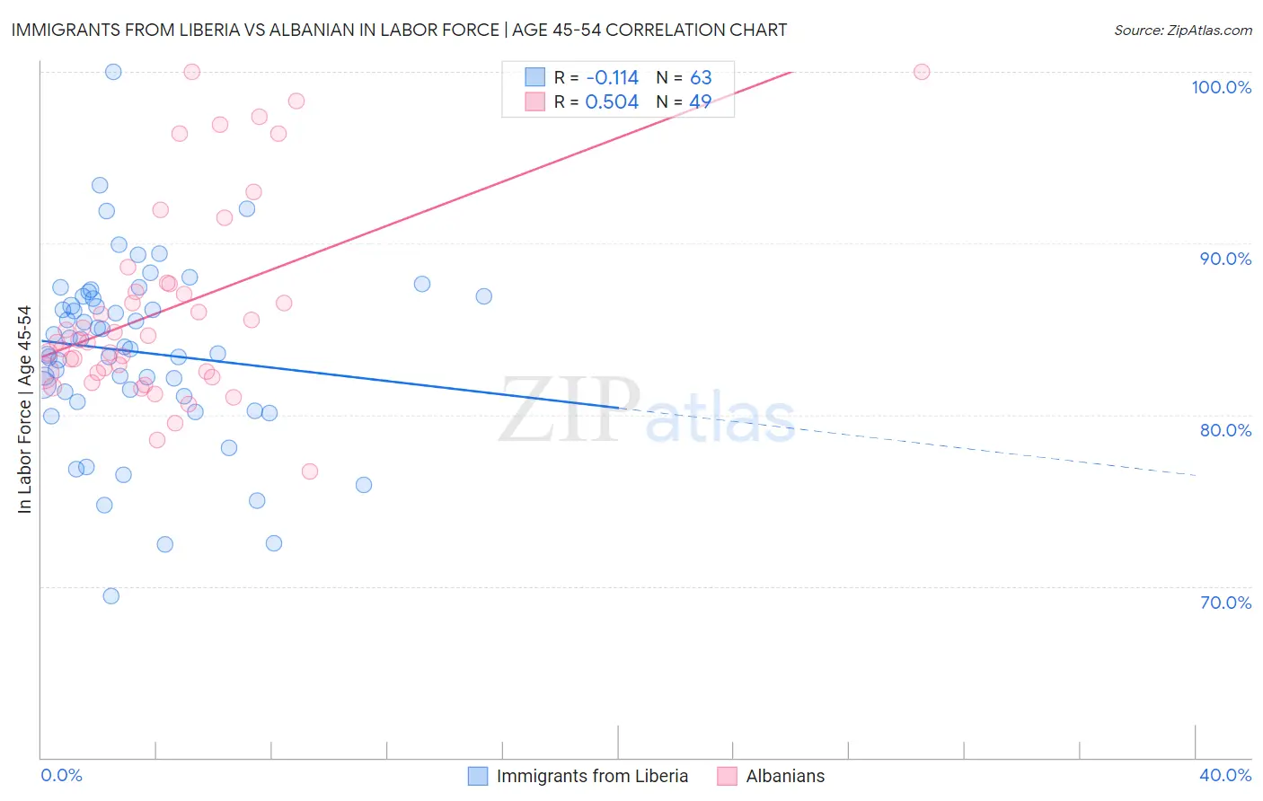 Immigrants from Liberia vs Albanian In Labor Force | Age 45-54