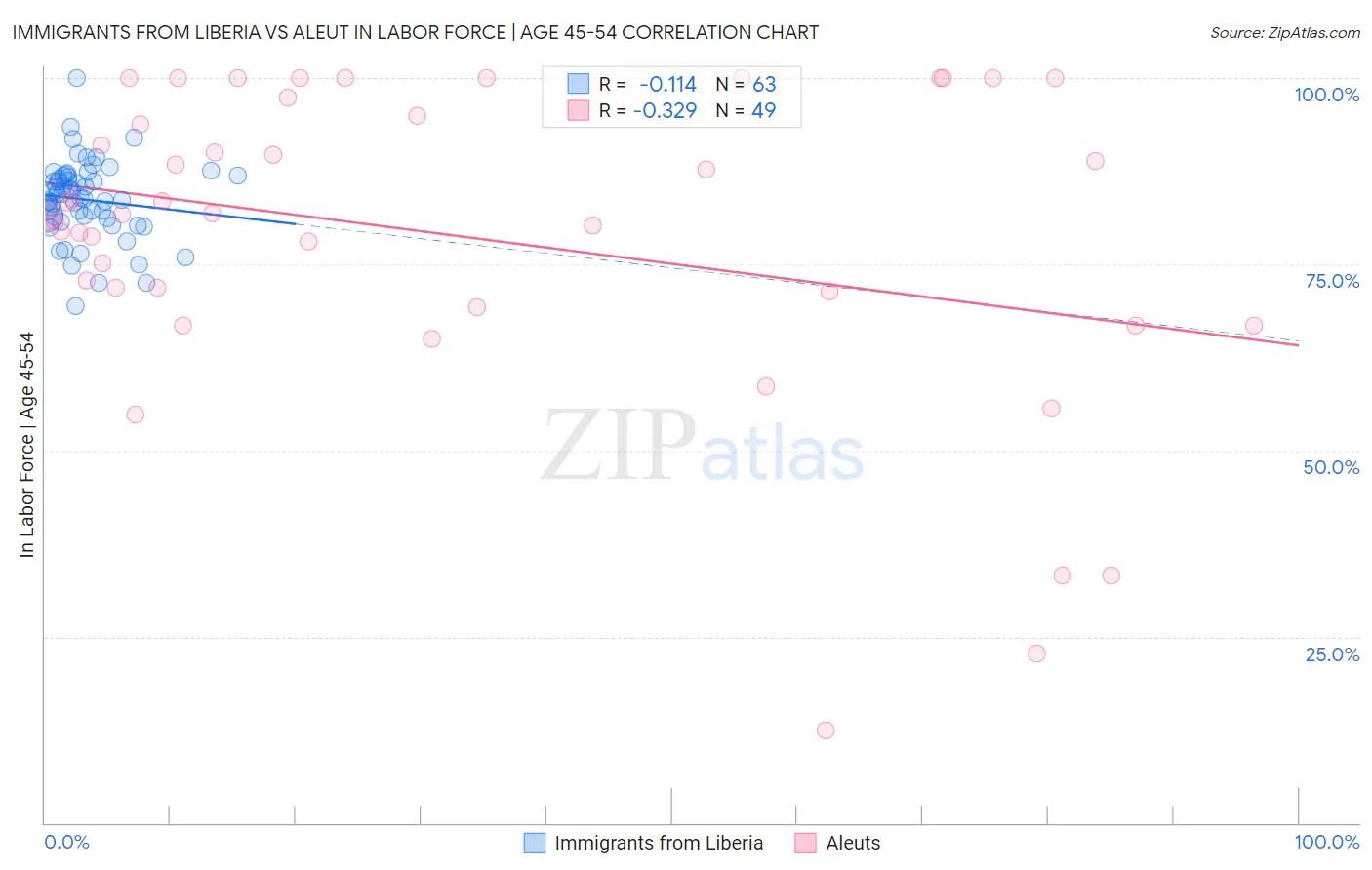 Immigrants from Liberia vs Aleut In Labor Force | Age 45-54