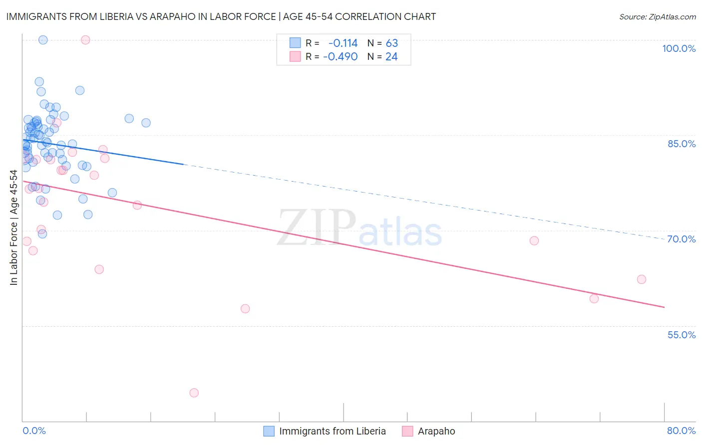 Immigrants from Liberia vs Arapaho In Labor Force | Age 45-54