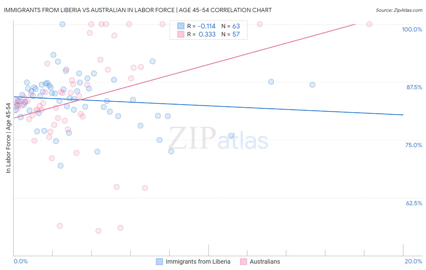 Immigrants from Liberia vs Australian In Labor Force | Age 45-54