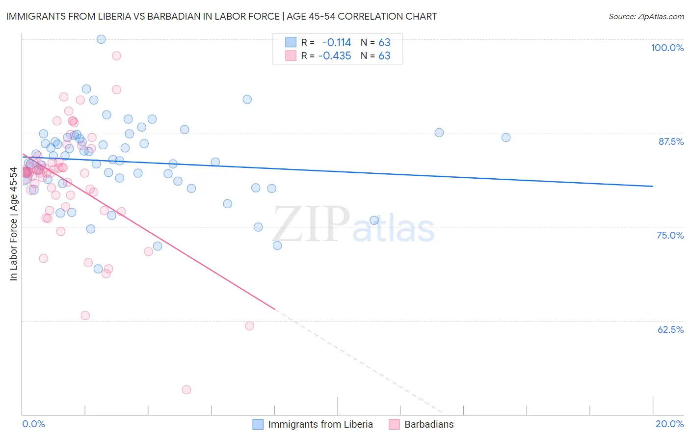 Immigrants from Liberia vs Barbadian In Labor Force | Age 45-54