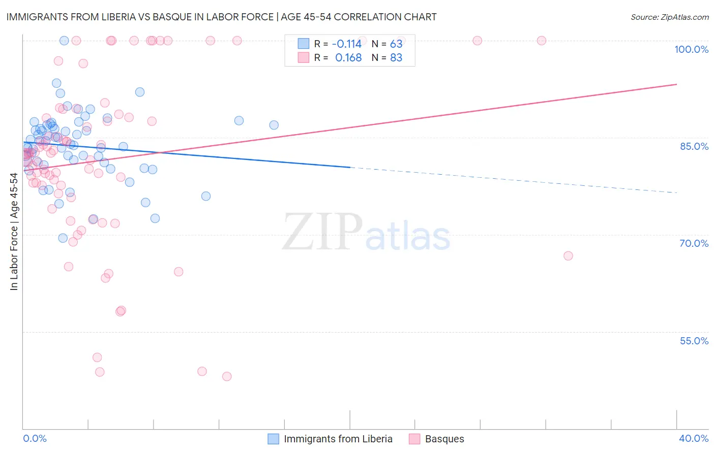 Immigrants from Liberia vs Basque In Labor Force | Age 45-54