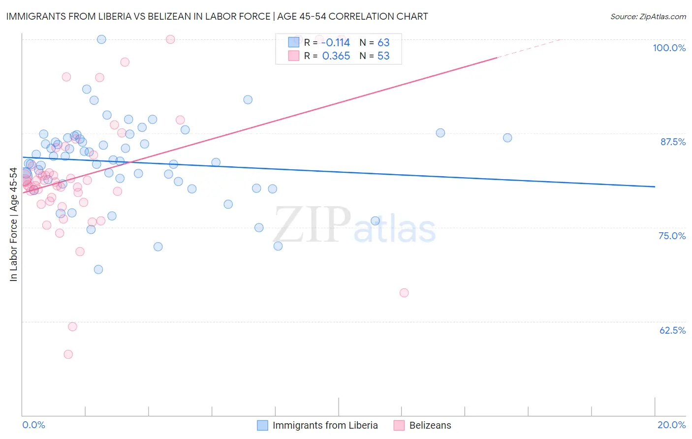 Immigrants from Liberia vs Belizean In Labor Force | Age 45-54