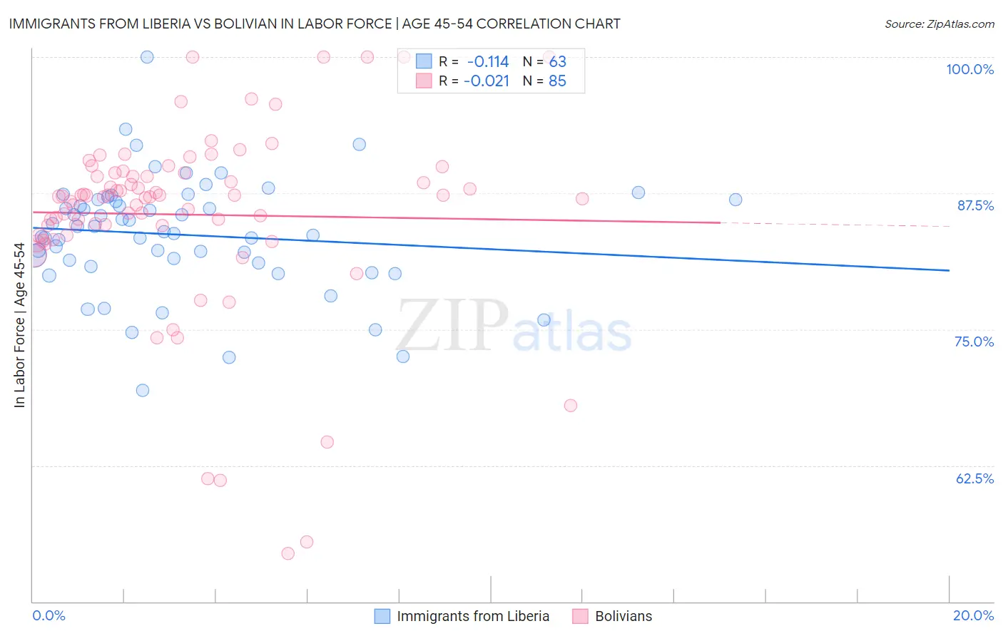 Immigrants from Liberia vs Bolivian In Labor Force | Age 45-54