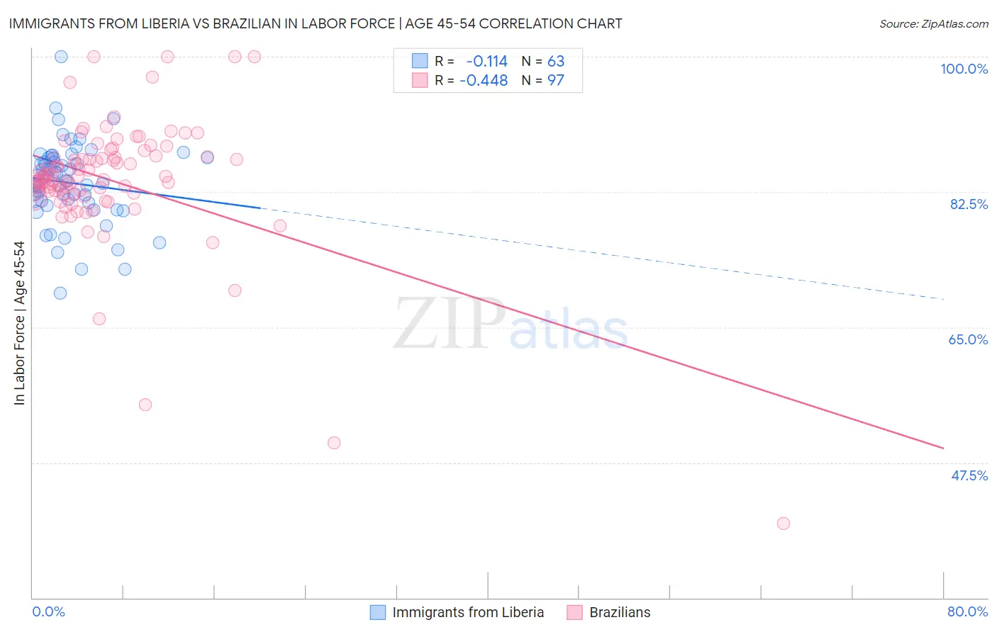 Immigrants from Liberia vs Brazilian In Labor Force | Age 45-54