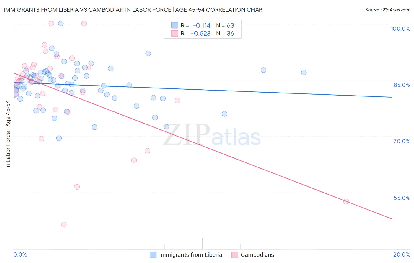 Immigrants from Liberia vs Cambodian In Labor Force | Age 45-54