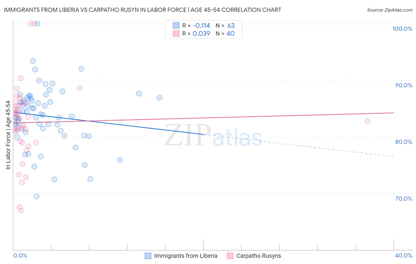 Immigrants from Liberia vs Carpatho Rusyn In Labor Force | Age 45-54