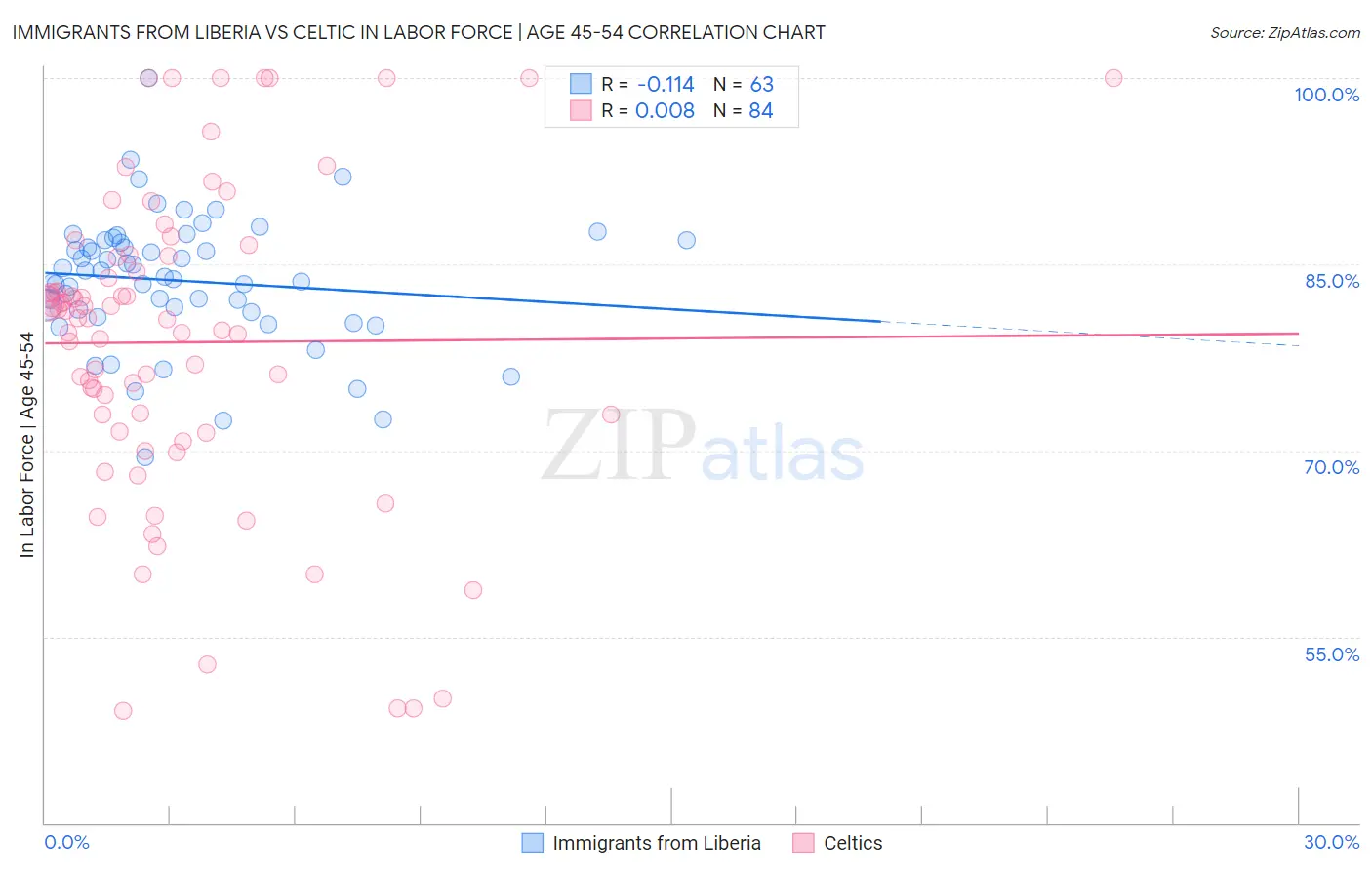 Immigrants from Liberia vs Celtic In Labor Force | Age 45-54