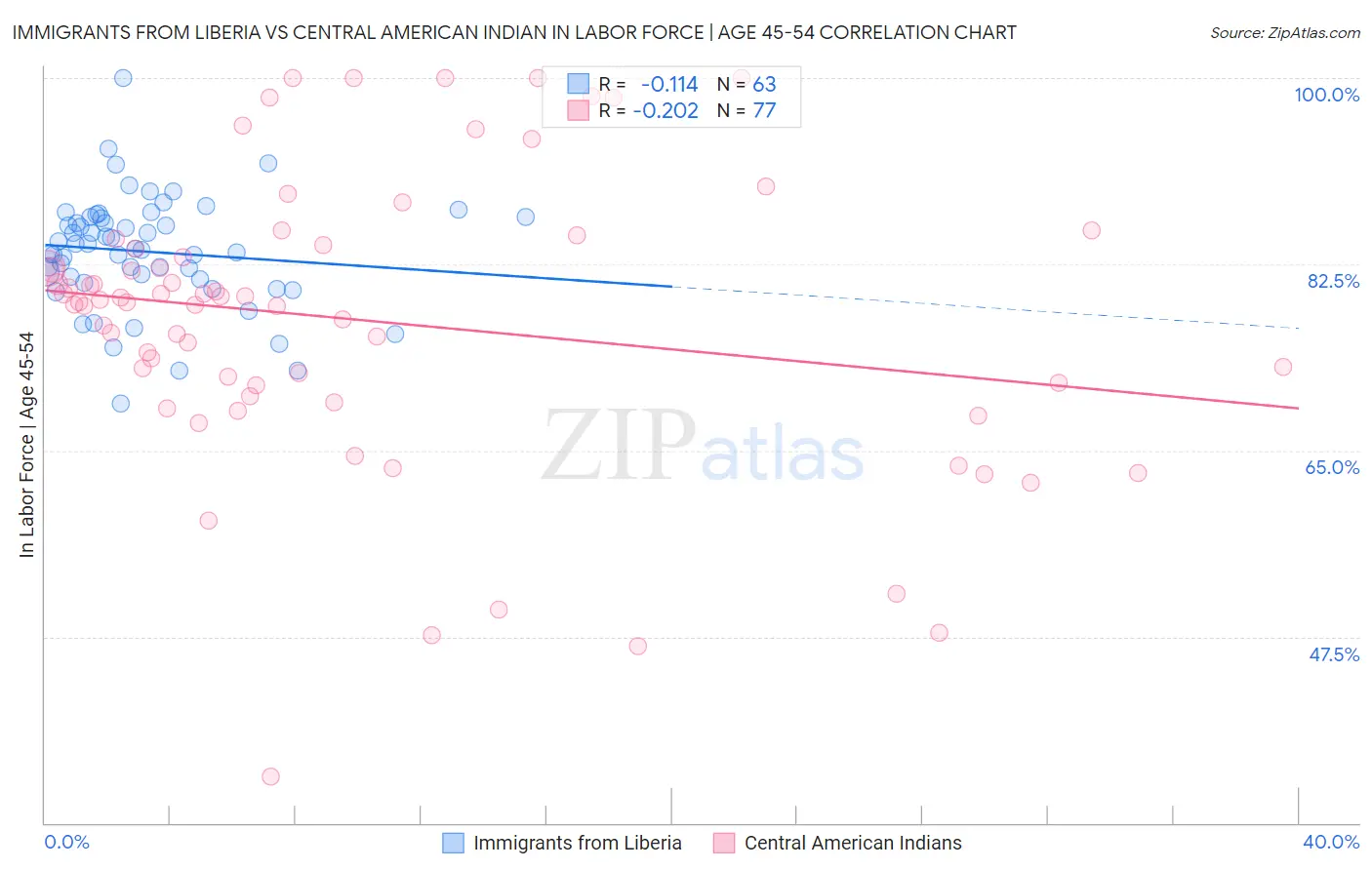 Immigrants from Liberia vs Central American Indian In Labor Force | Age 45-54