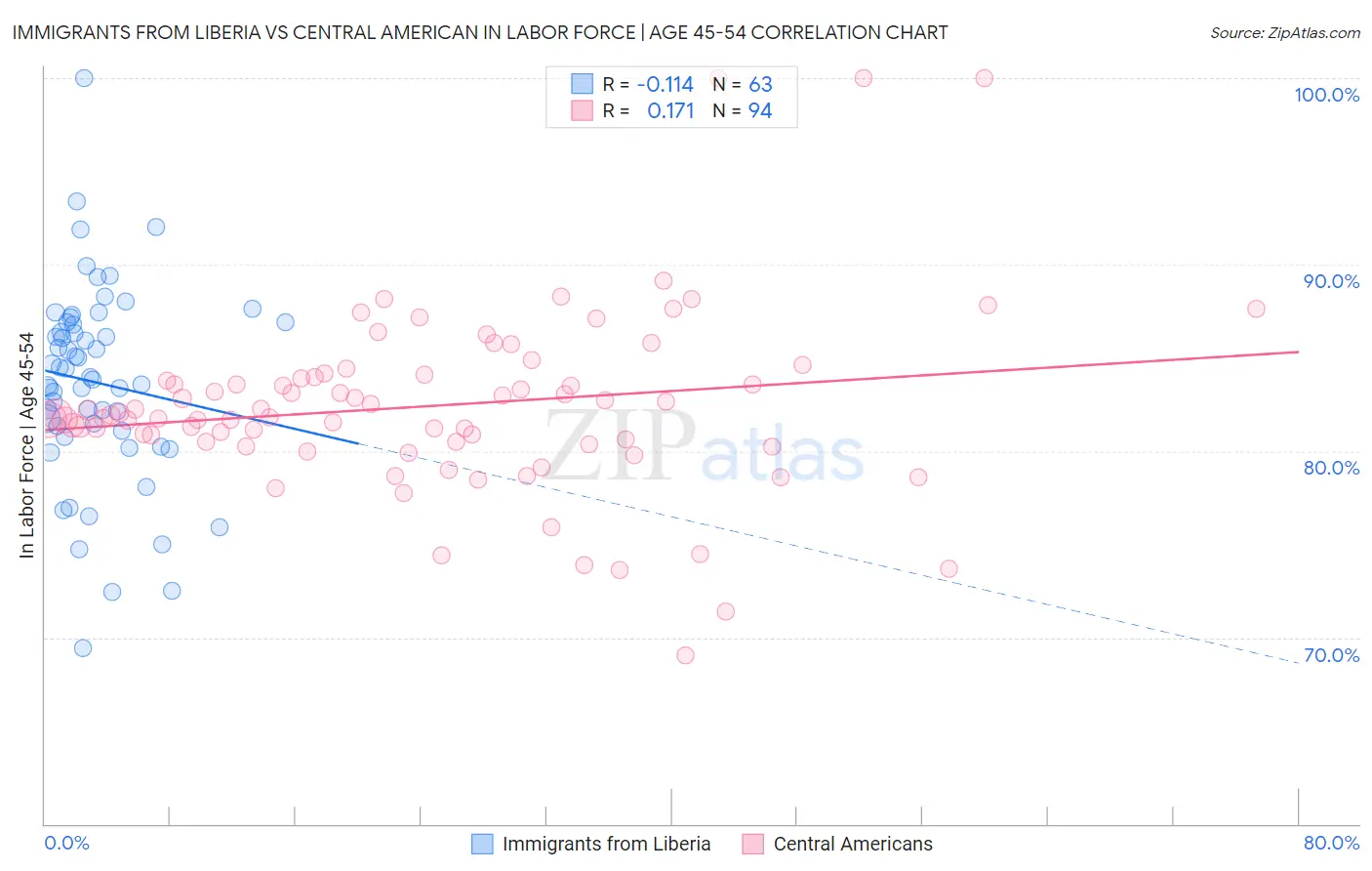 Immigrants from Liberia vs Central American In Labor Force | Age 45-54