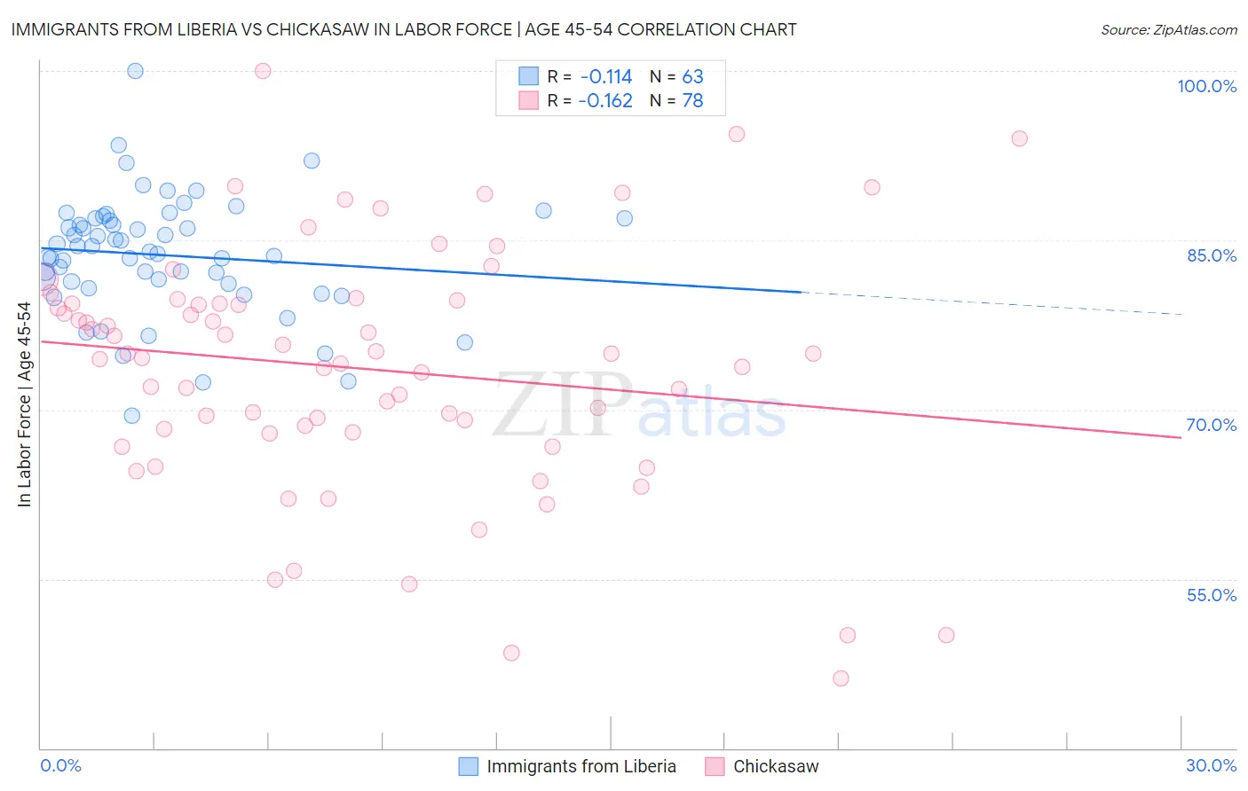 Immigrants from Liberia vs Chickasaw In Labor Force | Age 45-54