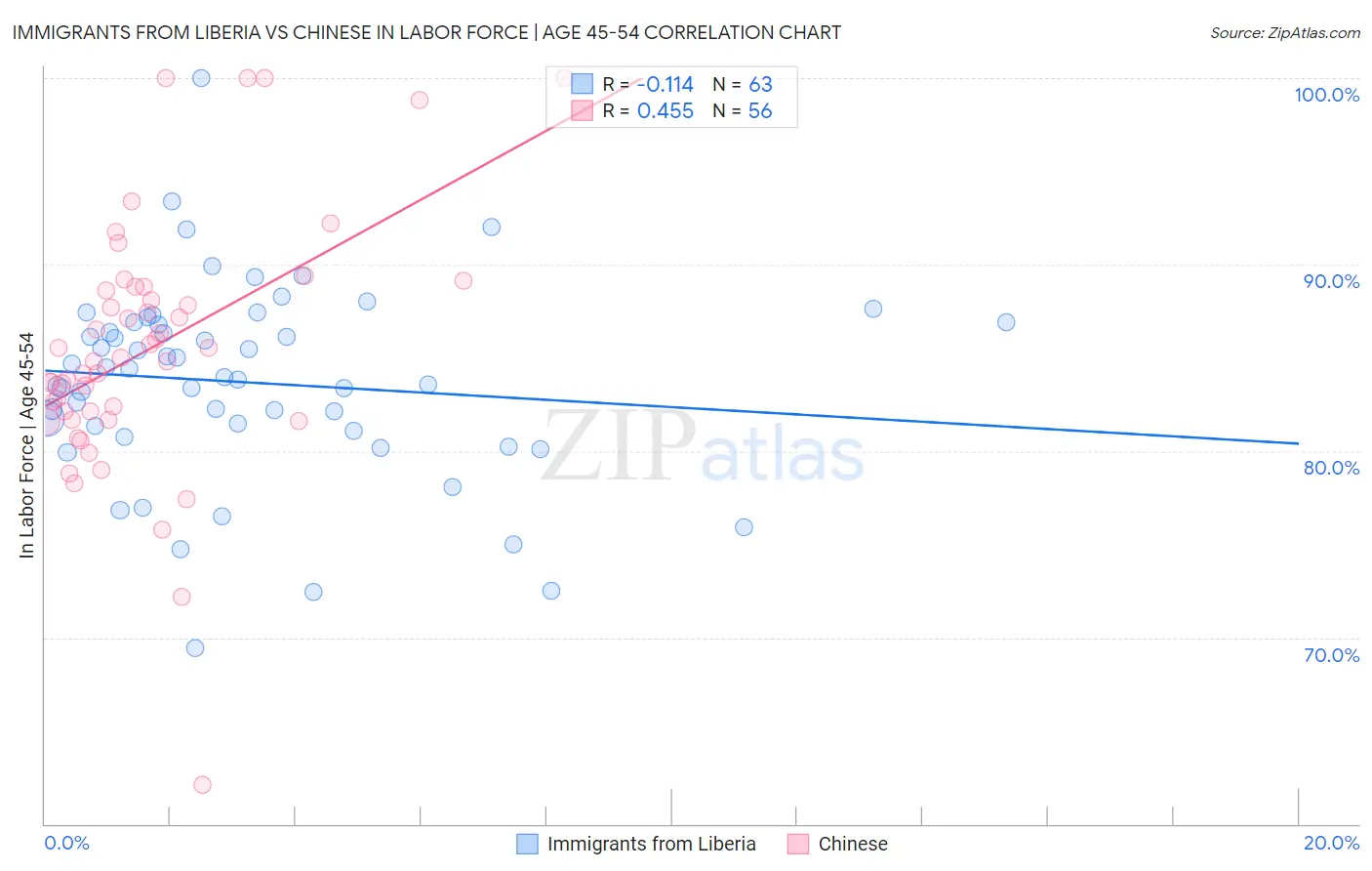 Immigrants from Liberia vs Chinese In Labor Force | Age 45-54