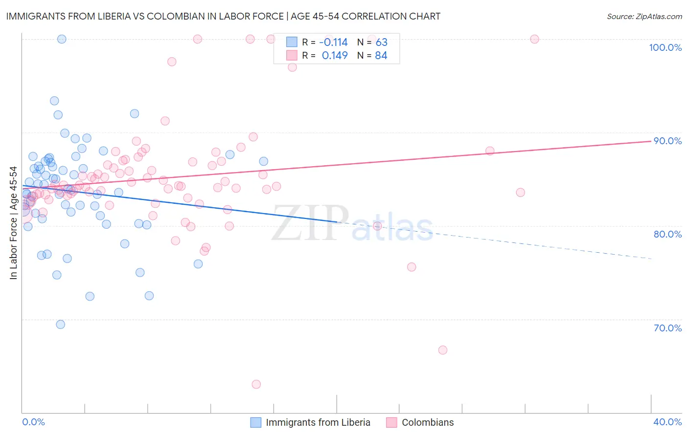 Immigrants from Liberia vs Colombian In Labor Force | Age 45-54