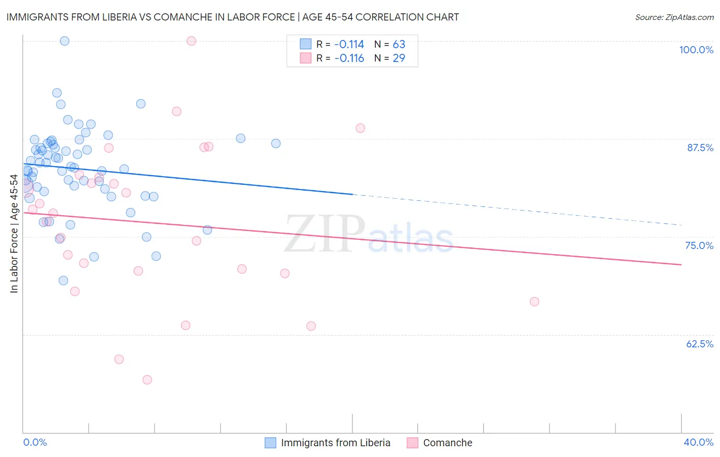 Immigrants from Liberia vs Comanche In Labor Force | Age 45-54