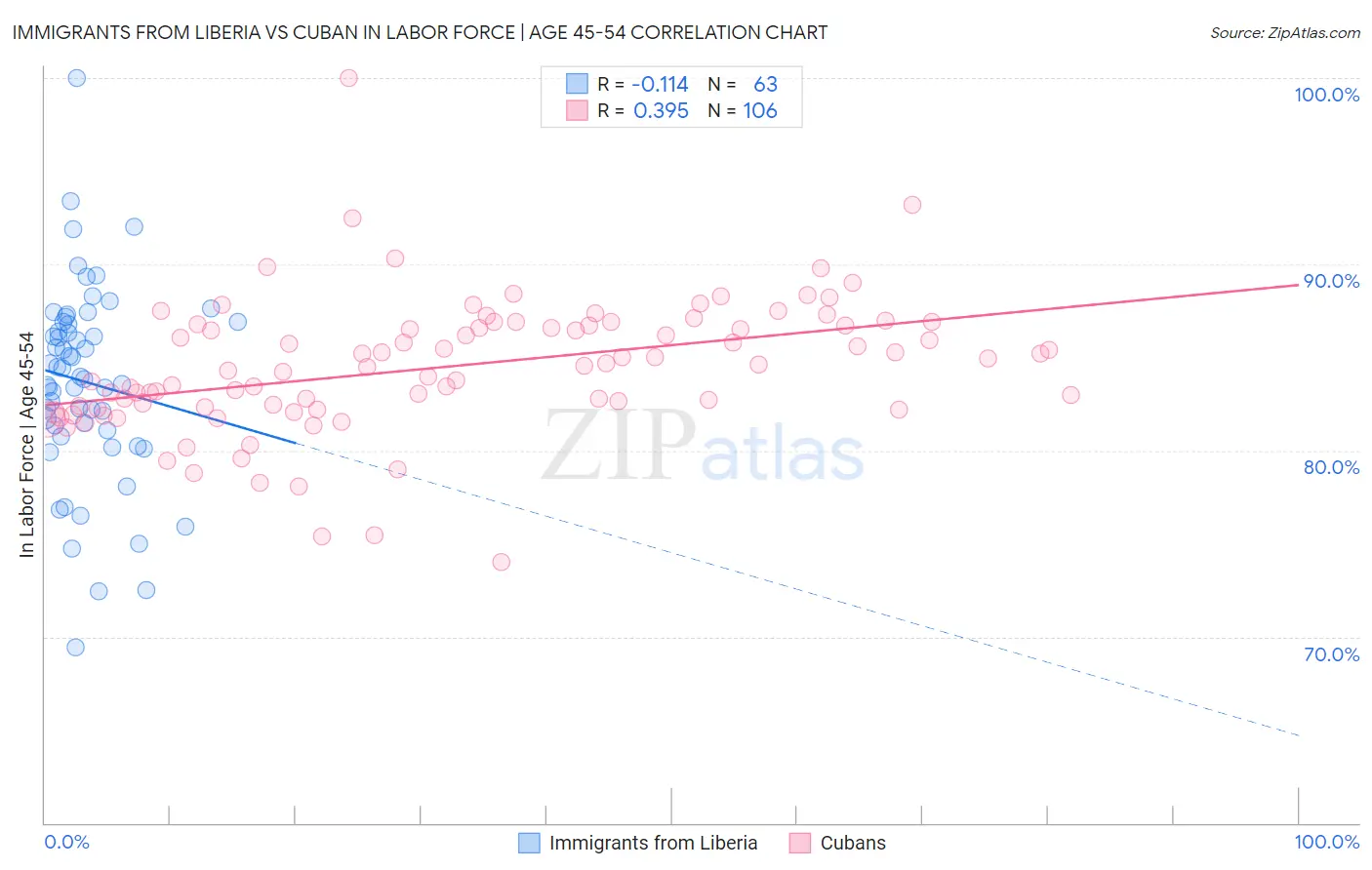 Immigrants from Liberia vs Cuban In Labor Force | Age 45-54