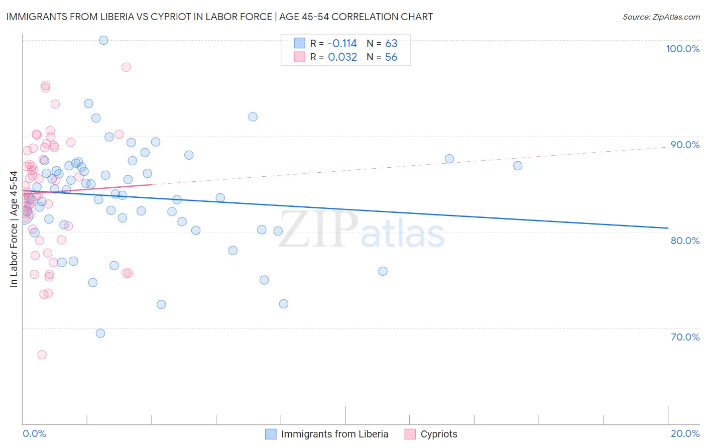 Immigrants from Liberia vs Cypriot In Labor Force | Age 45-54