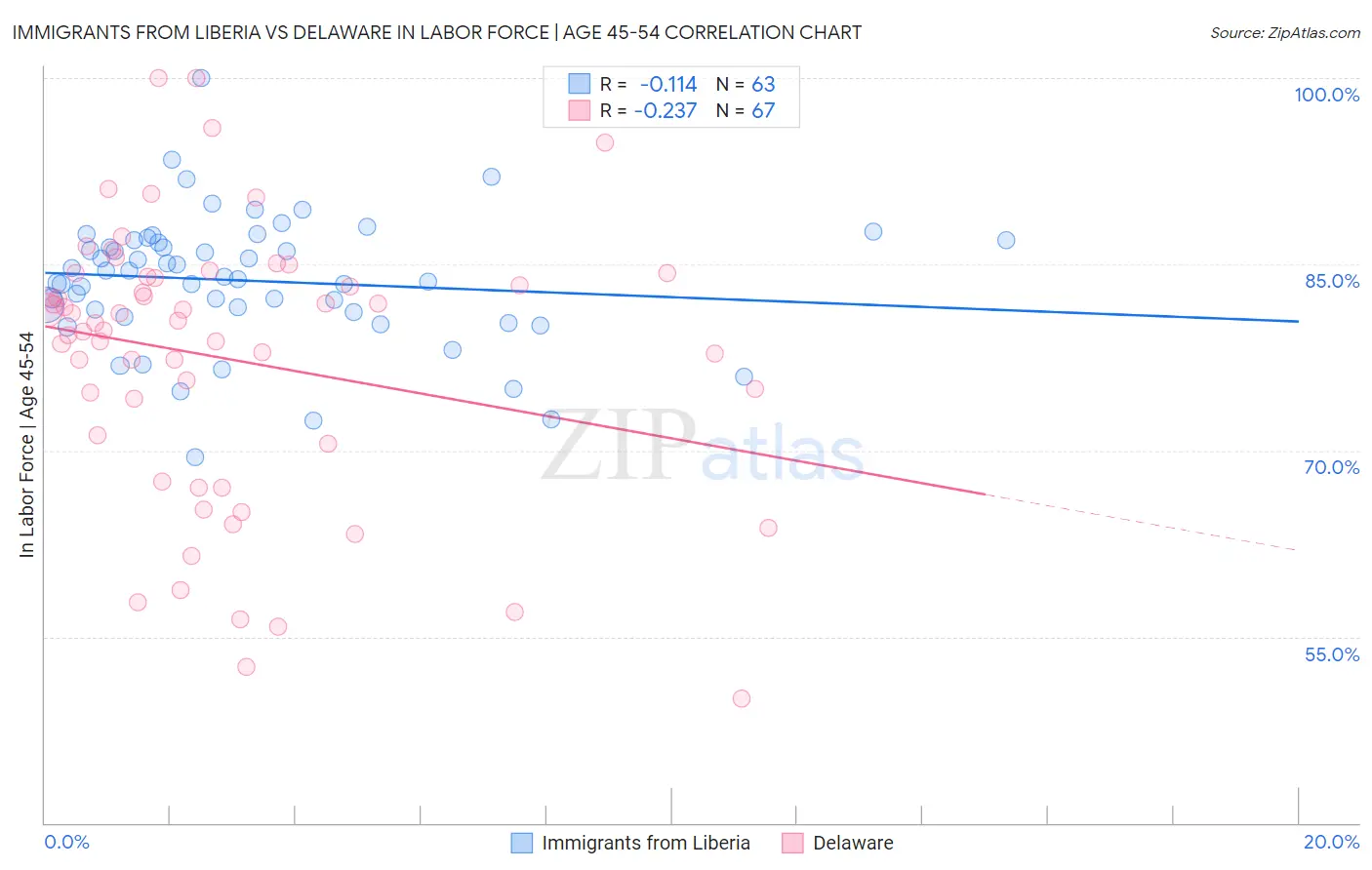 Immigrants from Liberia vs Delaware In Labor Force | Age 45-54