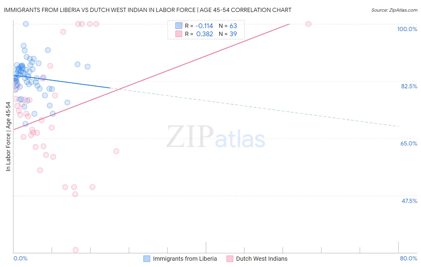 Immigrants from Liberia vs Dutch West Indian In Labor Force | Age 45-54