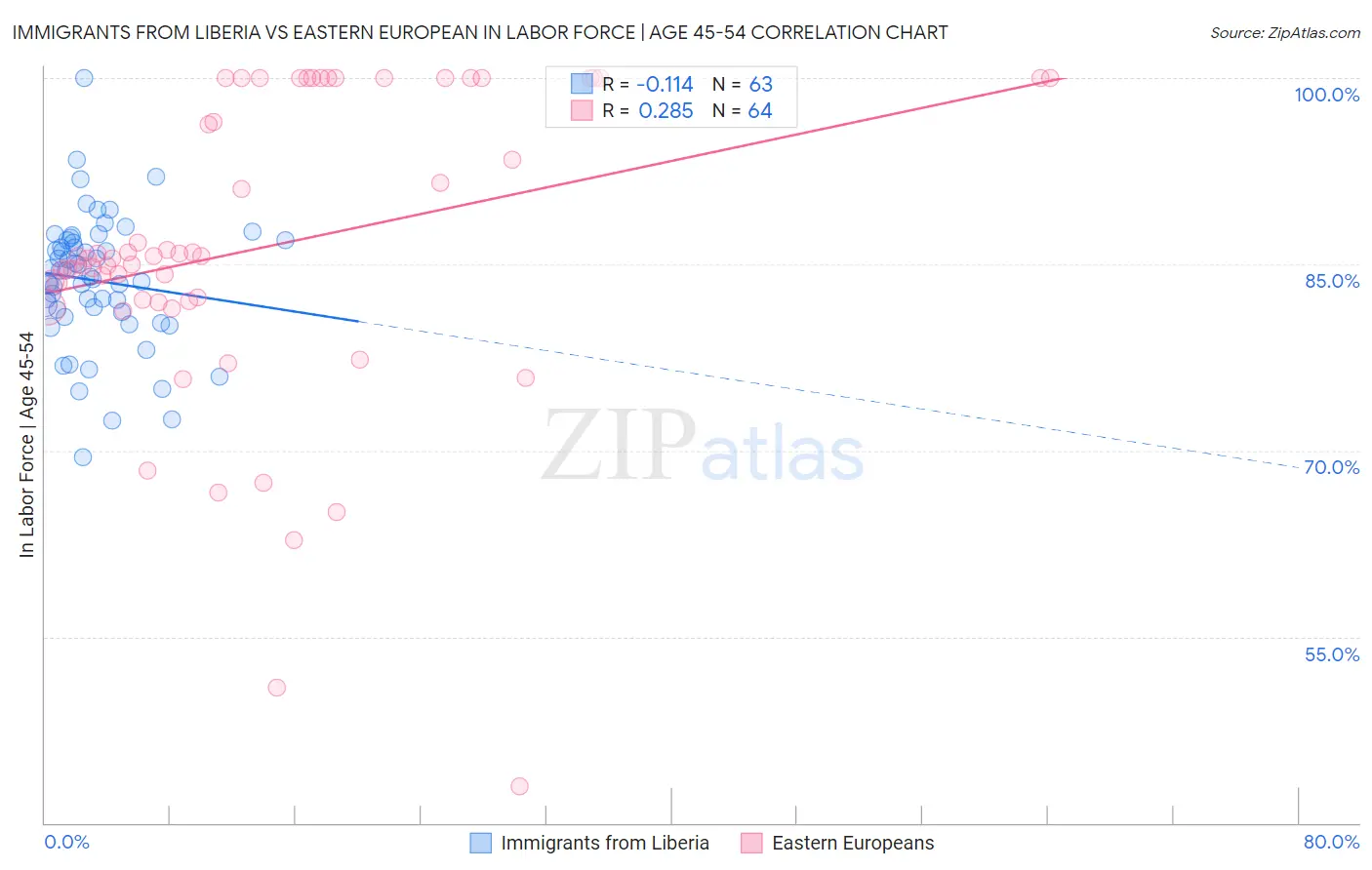 Immigrants from Liberia vs Eastern European In Labor Force | Age 45-54