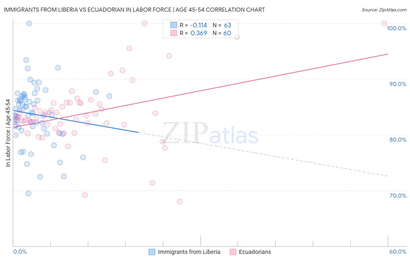 Immigrants from Liberia vs Ecuadorian In Labor Force | Age 45-54