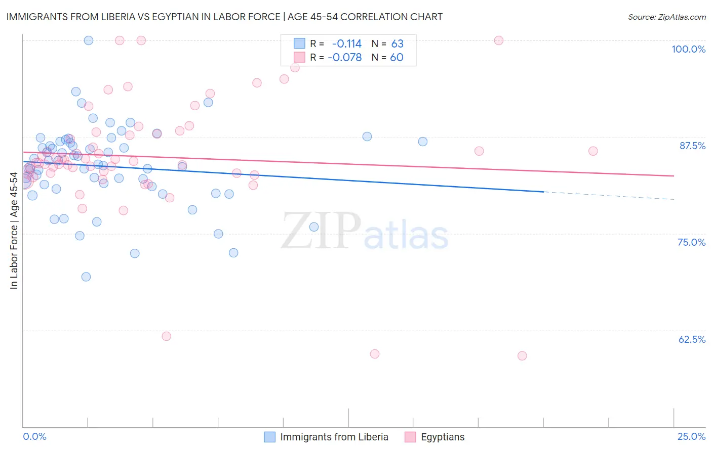 Immigrants from Liberia vs Egyptian In Labor Force | Age 45-54