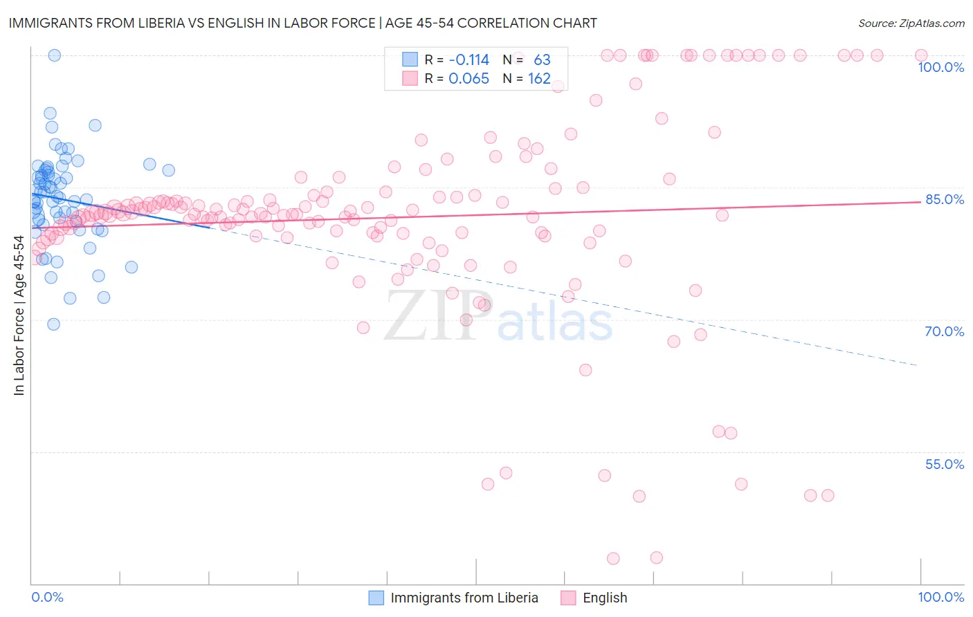 Immigrants from Liberia vs English In Labor Force | Age 45-54