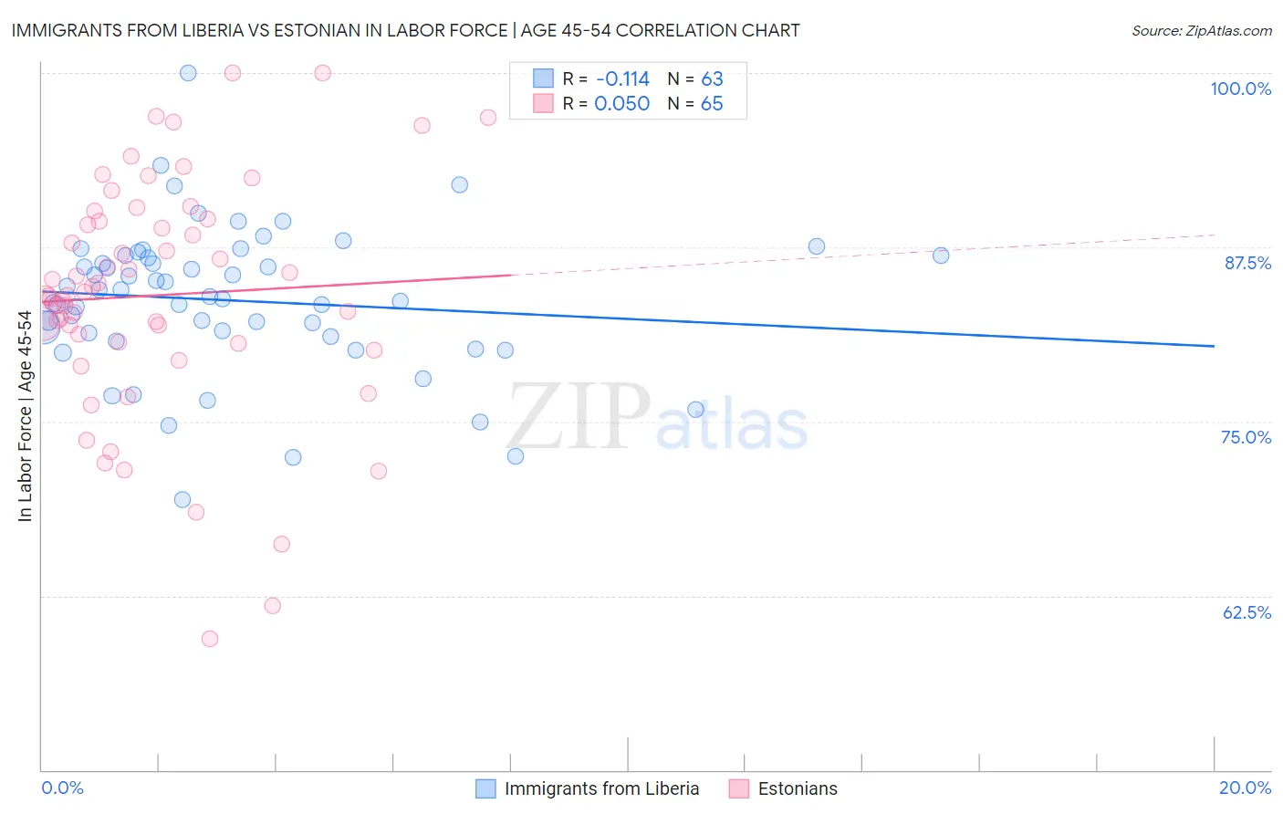 Immigrants from Liberia vs Estonian In Labor Force | Age 45-54