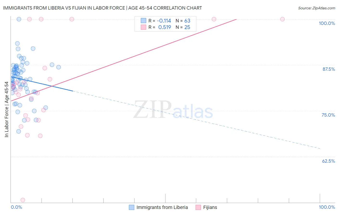 Immigrants from Liberia vs Fijian In Labor Force | Age 45-54