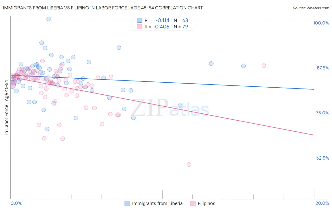 Immigrants from Liberia vs Filipino In Labor Force | Age 45-54