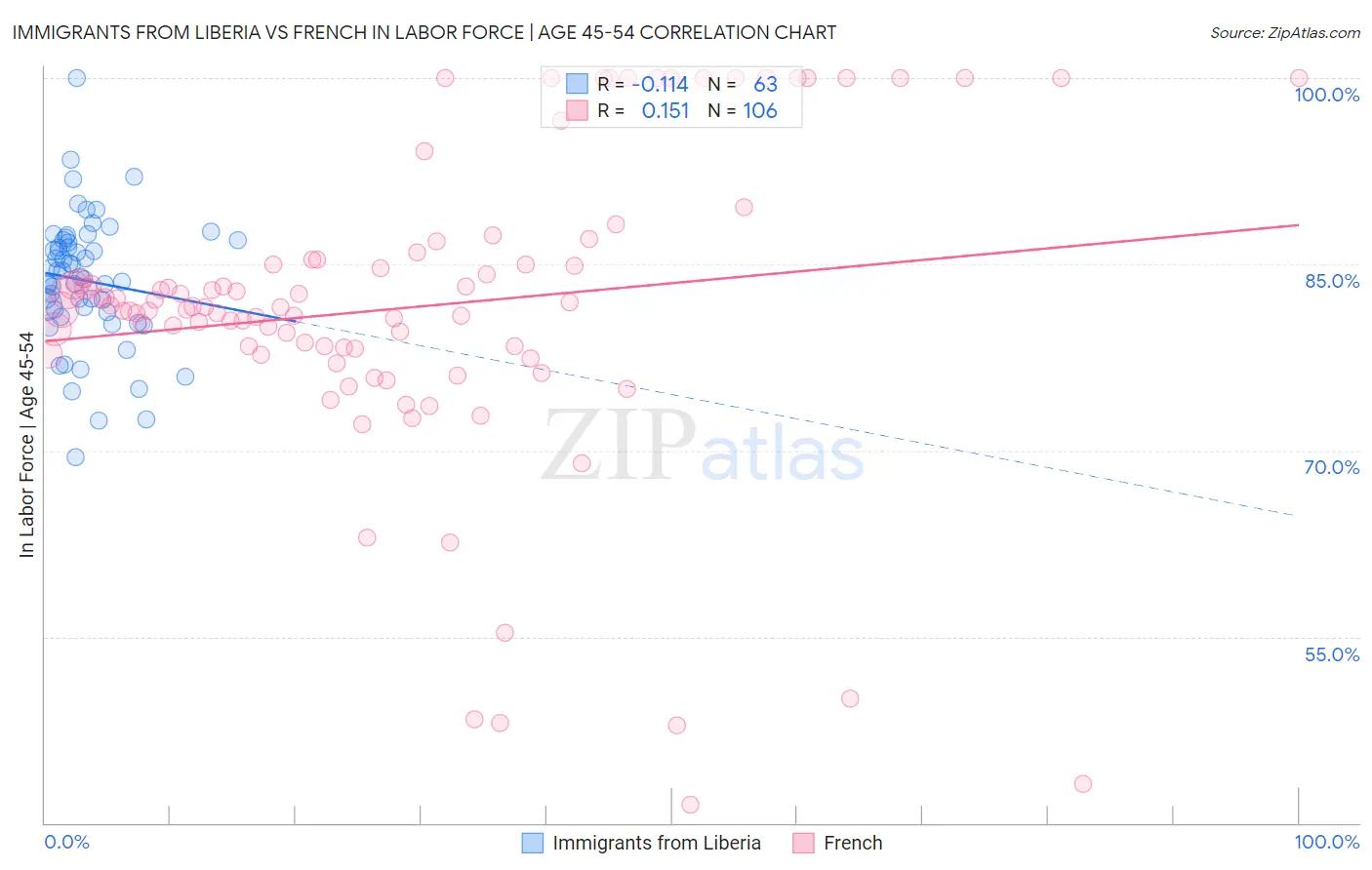 Immigrants from Liberia vs French In Labor Force | Age 45-54